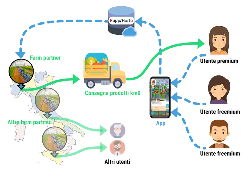 Schema della piattaforma Rapp/Horto tra utenti, app, aziende agricole partner e consegna del raccolto